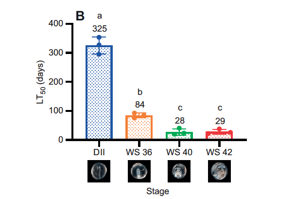 Stage-specific dehydration response figure